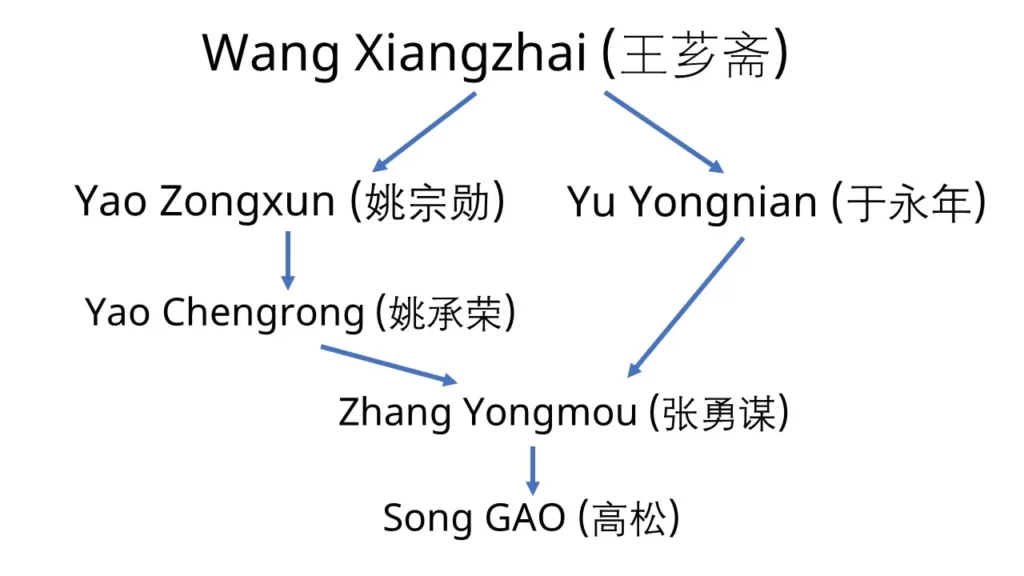 My Lineage - Chinese Yiquan 1 lineage - yiquan zhanzhuang standing meditation song gao stance post standing pile yu yongnian